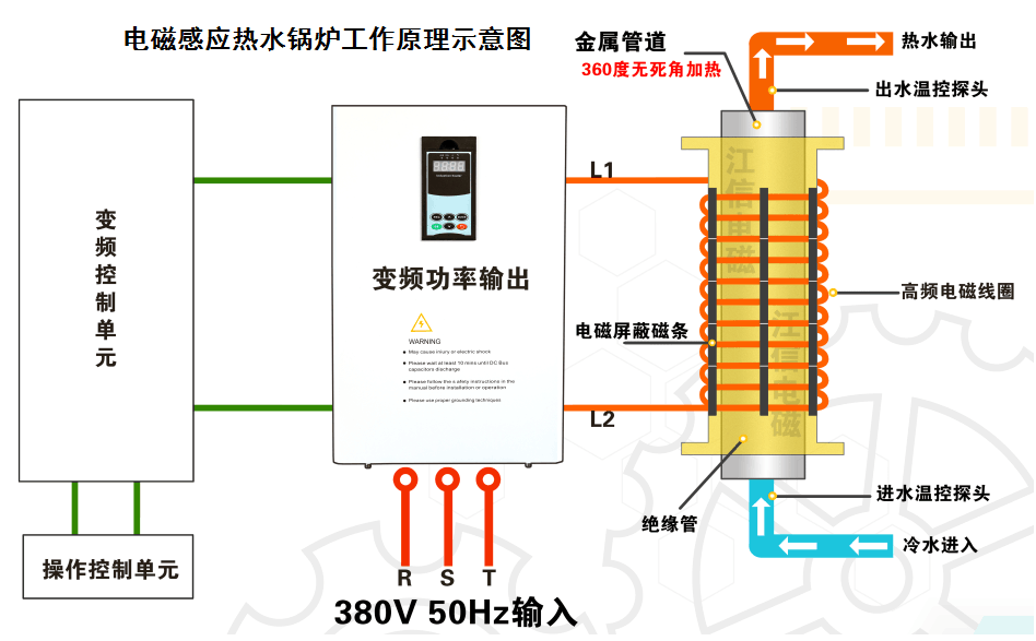 電磁感應熱水爐工作原理示意圖