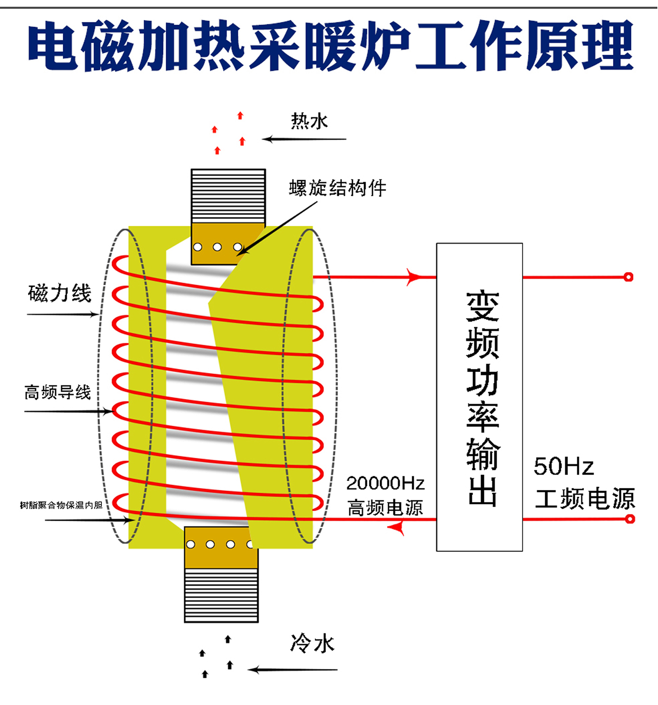 電磁加熱熱水鍋爐工作原理